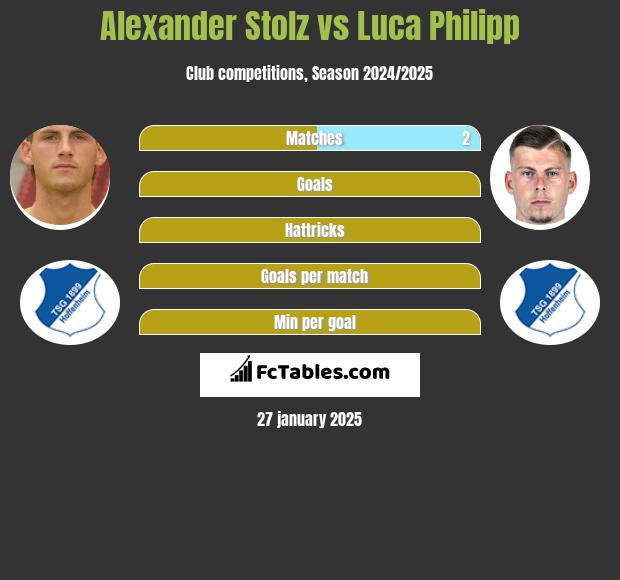 Alexander Stolz vs Luca Philipp h2h player stats