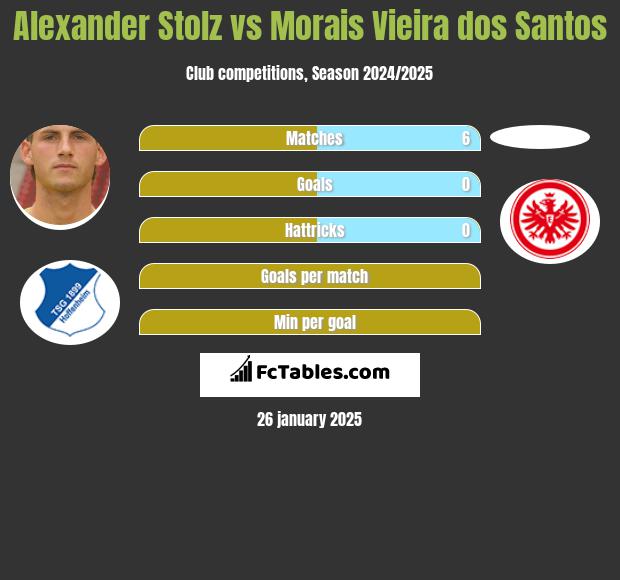 Alexander Stolz vs Morais Vieira dos Santos h2h player stats