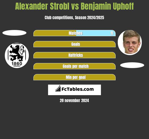 Alexander Strobl vs Benjamin Uphoff h2h player stats