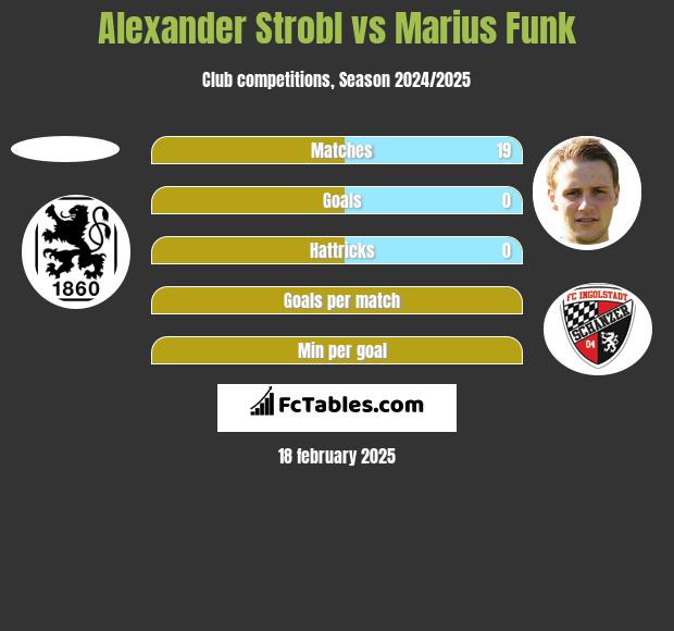 Alexander Strobl vs Marius Funk h2h player stats