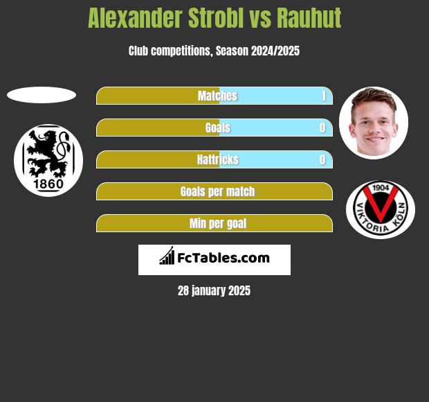 Alexander Strobl vs Rauhut h2h player stats