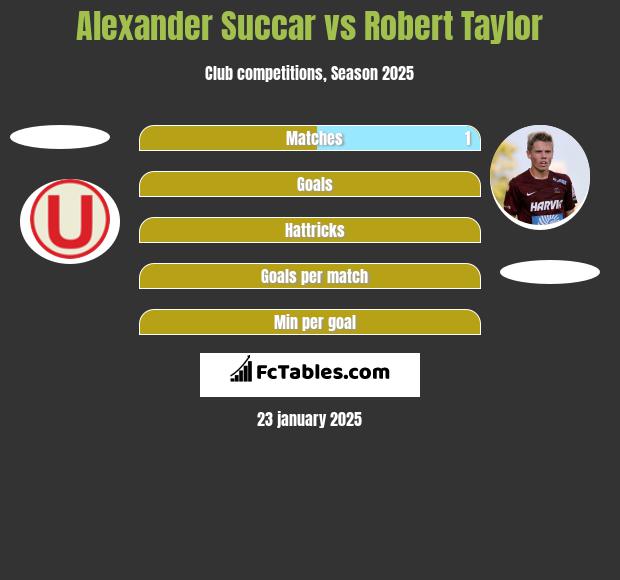 Alexander Succar vs Robert Taylor h2h player stats