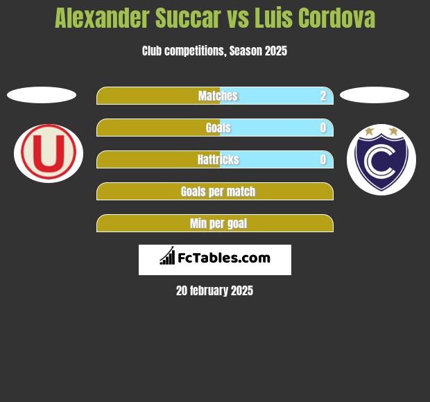 Alexander Succar vs Luis Cordova h2h player stats