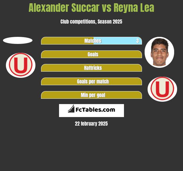 Alexander Succar vs Reyna Lea h2h player stats