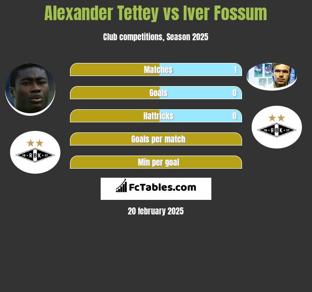 Alexander Tettey vs Iver Fossum h2h player stats