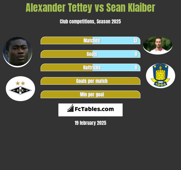 Alexander Tettey vs Sean Klaiber h2h player stats