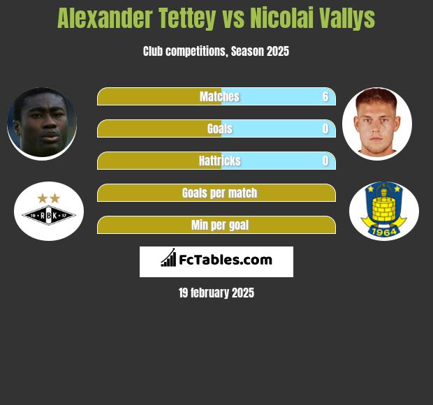 Alexander Tettey vs Nicolai Vallys h2h player stats