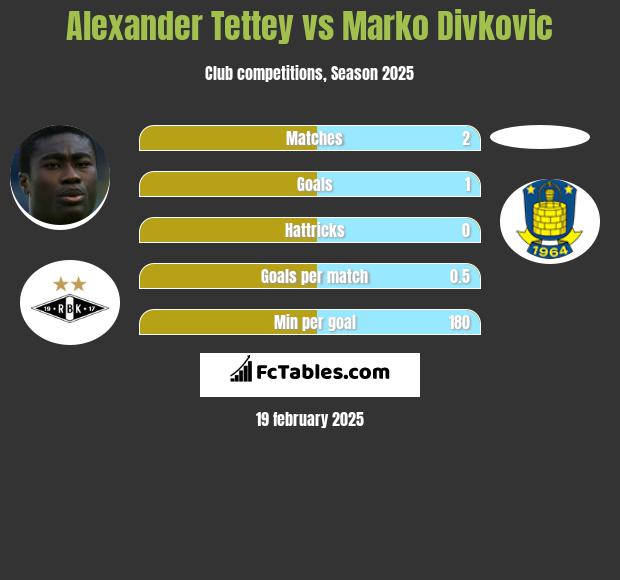 Alexander Tettey vs Marko Divkovic h2h player stats