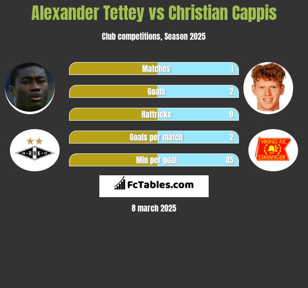 Alexander Tettey vs Christian Cappis h2h player stats