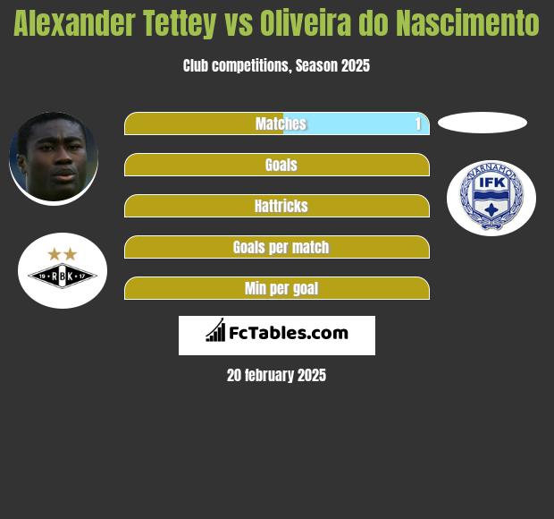 Alexander Tettey vs Oliveira do Nascimento h2h player stats