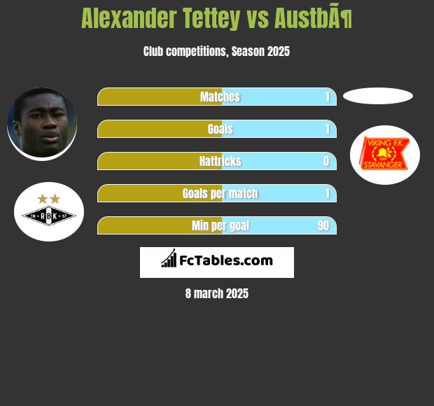 Alexander Tettey vs AustbÃ¶ h2h player stats