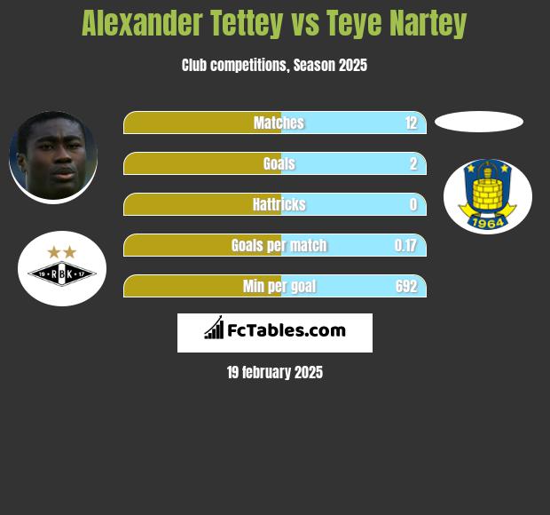 Alexander Tettey vs Teye Nartey h2h player stats