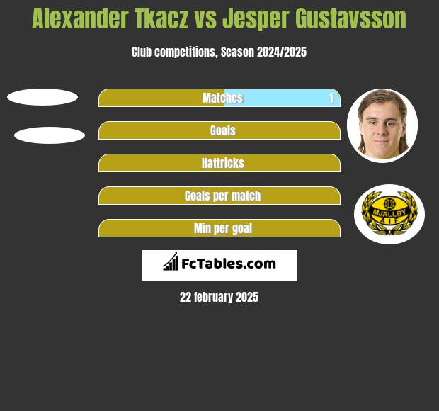 Alexander Tkacz vs Jesper Gustavsson h2h player stats