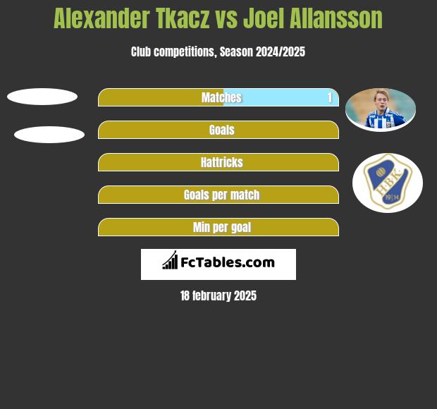 Alexander Tkacz vs Joel Allansson h2h player stats