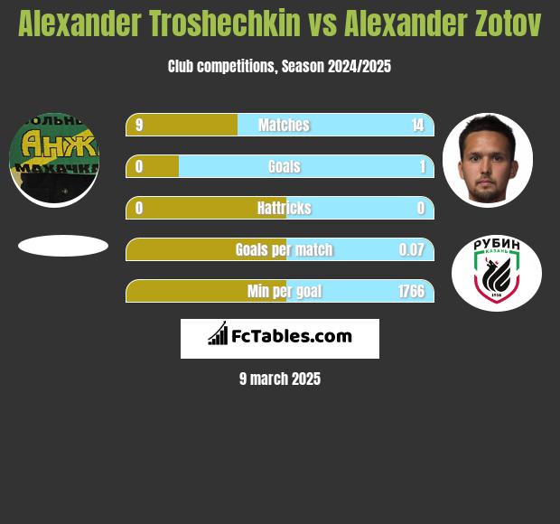 Alexander Troshechkin vs Alexander Zotov h2h player stats