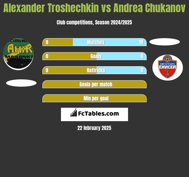 Alexander Troshechkin vs Andrea Chukanov h2h player stats