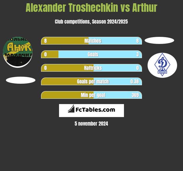 Alexander Troshechkin vs Arthur h2h player stats