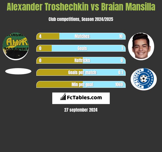 Alexander Troshechkin vs Braian Mansilla h2h player stats