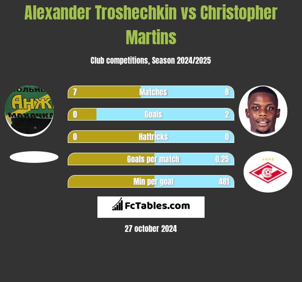 Alexander Troshechkin vs Christopher Martins h2h player stats