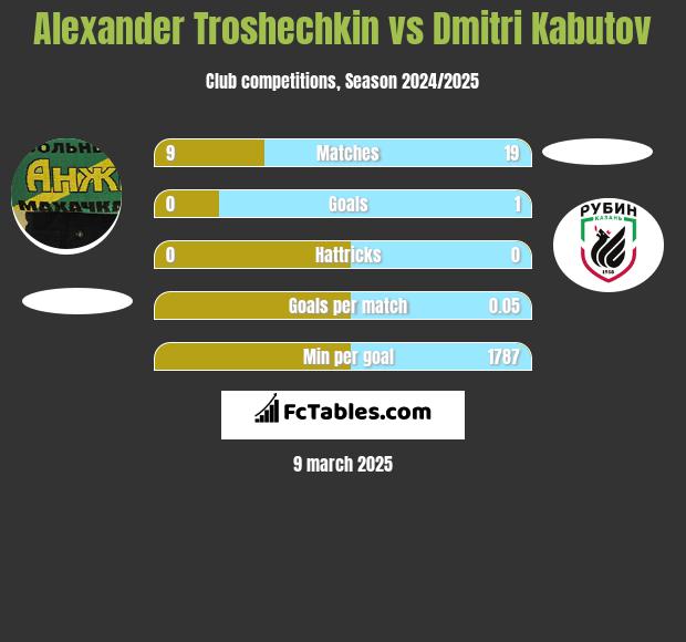 Alexander Troshechkin vs Dmitri Kabutov h2h player stats