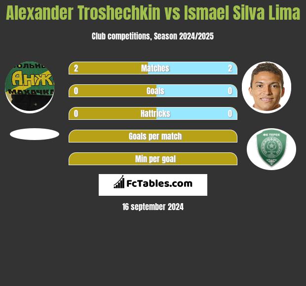 Alexander Troshechkin vs Ismael Silva Lima h2h player stats