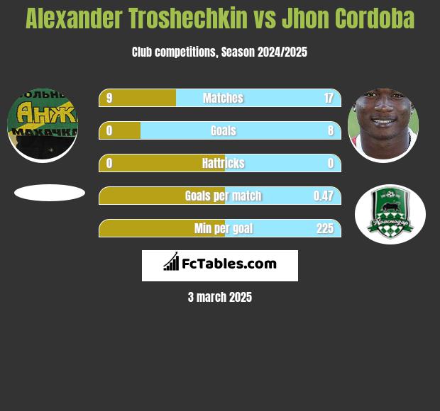 Alexander Troshechkin vs Jhon Cordoba h2h player stats