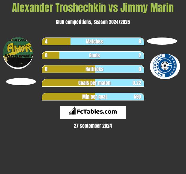 Alexander Troshechkin vs Jimmy Marin h2h player stats