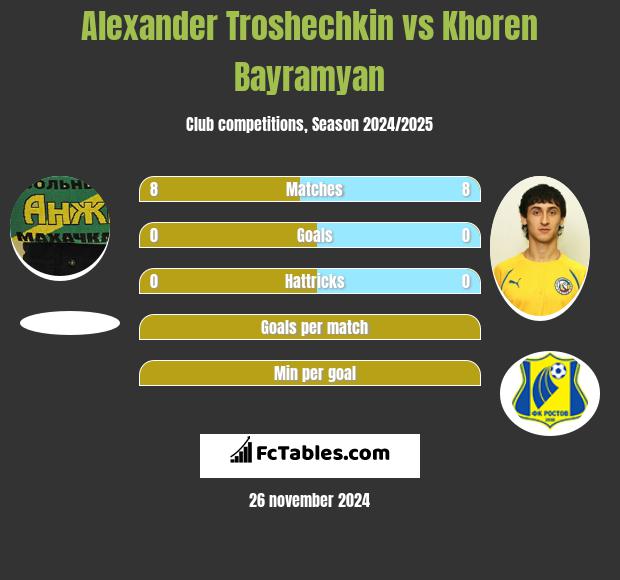 Alexander Troshechkin vs Khoren Bayramyan h2h player stats