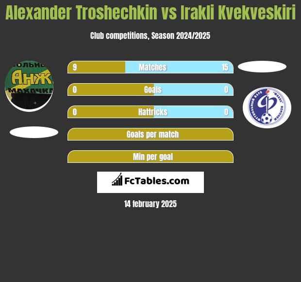 Alexander Troshechkin vs Irakli Kvekveskiri h2h player stats