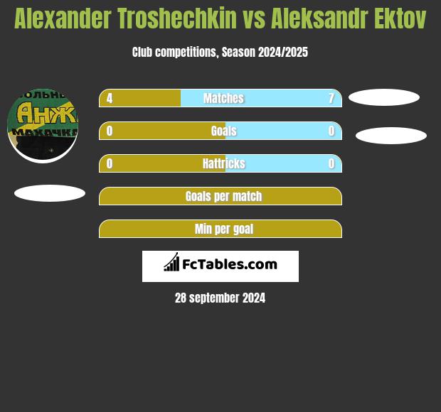 Alexander Troshechkin vs Aleksandr Ektov h2h player stats