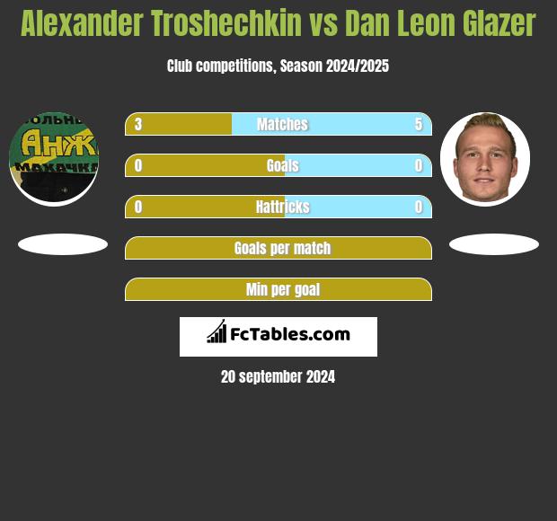 Alexander Troshechkin vs Dan Leon Glazer h2h player stats