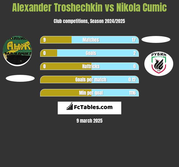 Alexander Troshechkin vs Nikola Cumic h2h player stats