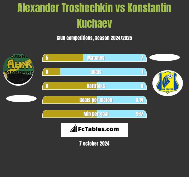 Alexander Troshechkin vs Konstantin Kuchaev h2h player stats