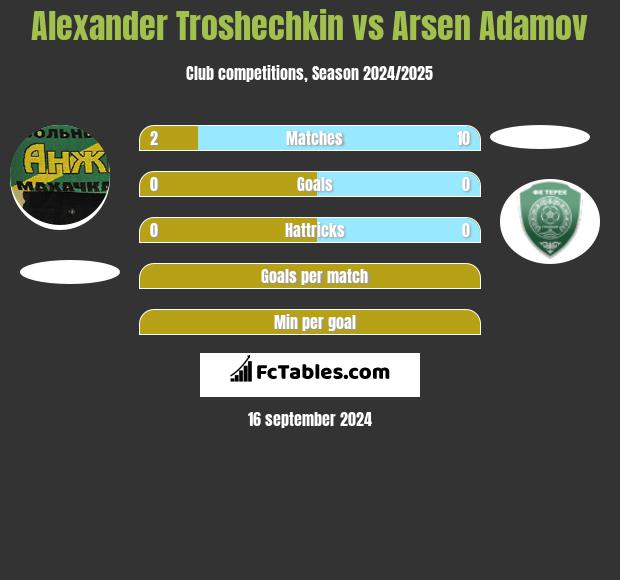 Alexander Troshechkin vs Arsen Adamov h2h player stats