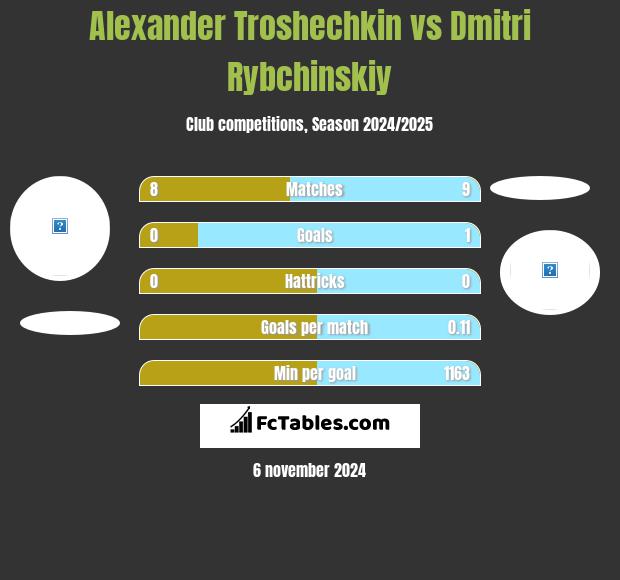 Alexander Troshechkin vs Dmitri Rybchinskiy h2h player stats