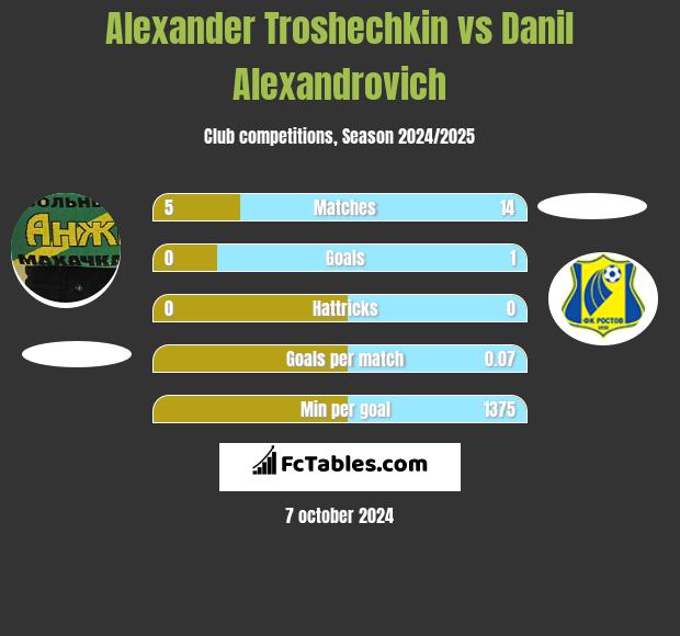 Alexander Troshechkin vs Danil Alexandrovich h2h player stats