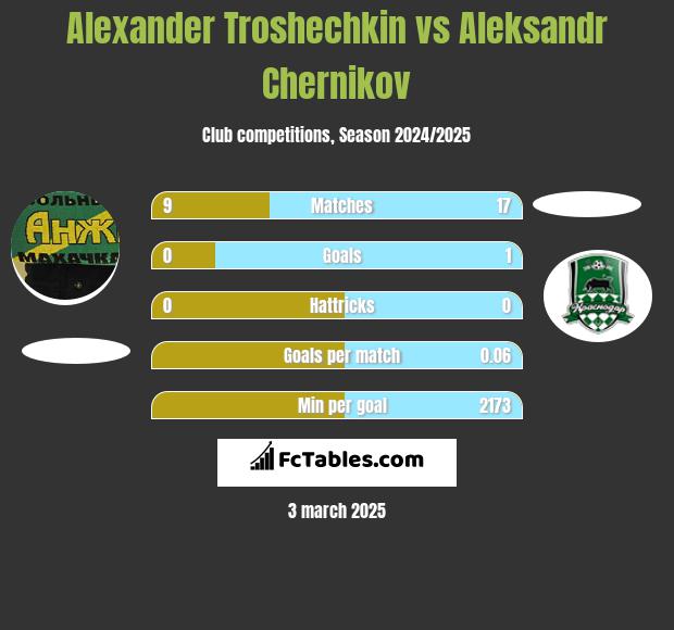 Alexander Troshechkin vs Aleksandr Chernikov h2h player stats