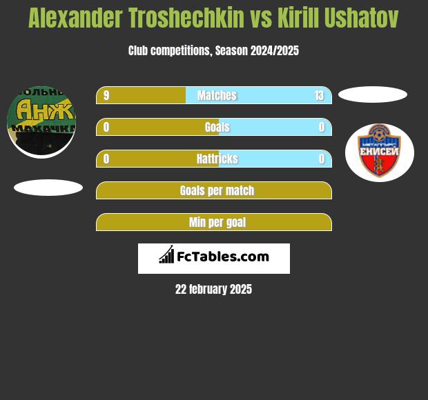 Alexander Troshechkin vs Kirill Ushatov h2h player stats