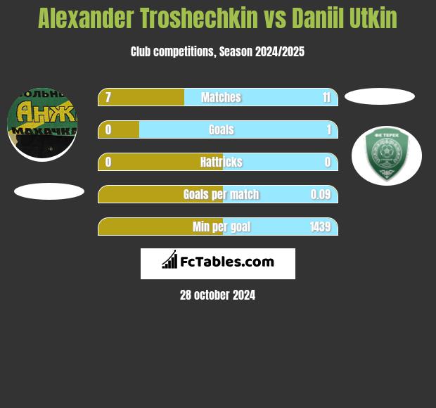 Alexander Troshechkin vs Daniil Utkin h2h player stats