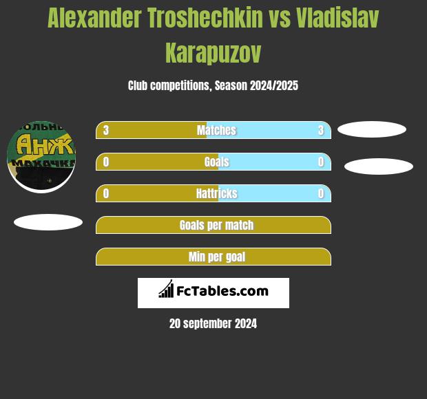 Alexander Troshechkin vs Vladislav Karapuzov h2h player stats