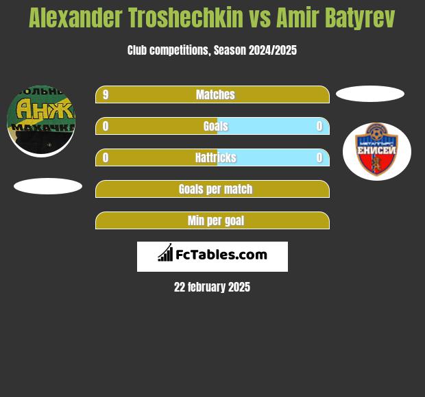 Alexander Troshechkin vs Amir Batyrev h2h player stats