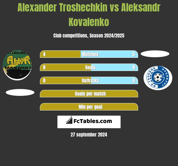 Alexander Troshechkin vs Aleksandr Kovalenko h2h player stats