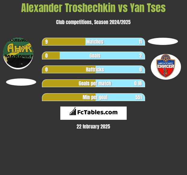 Alexander Troshechkin vs Yan Tses h2h player stats