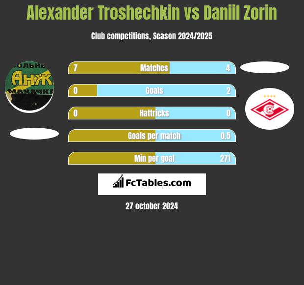 Alexander Troshechkin vs Daniil Zorin h2h player stats