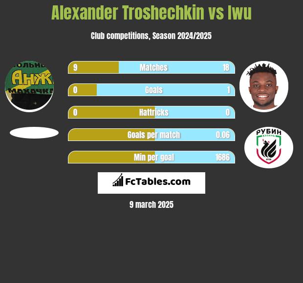 Alexander Troshechkin vs Iwu h2h player stats