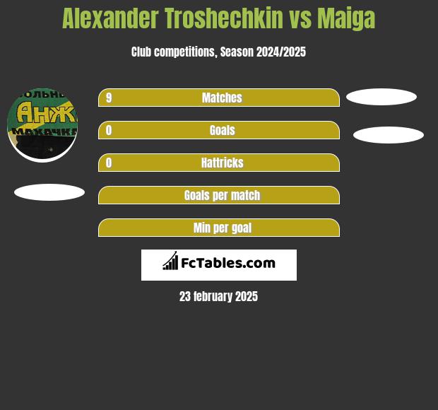 Alexander Troshechkin vs Maiga h2h player stats