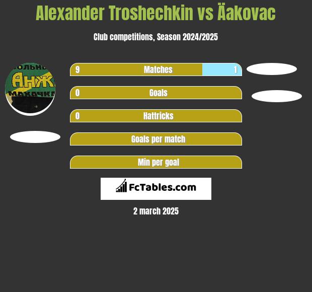 Alexander Troshechkin vs Äakovac h2h player stats