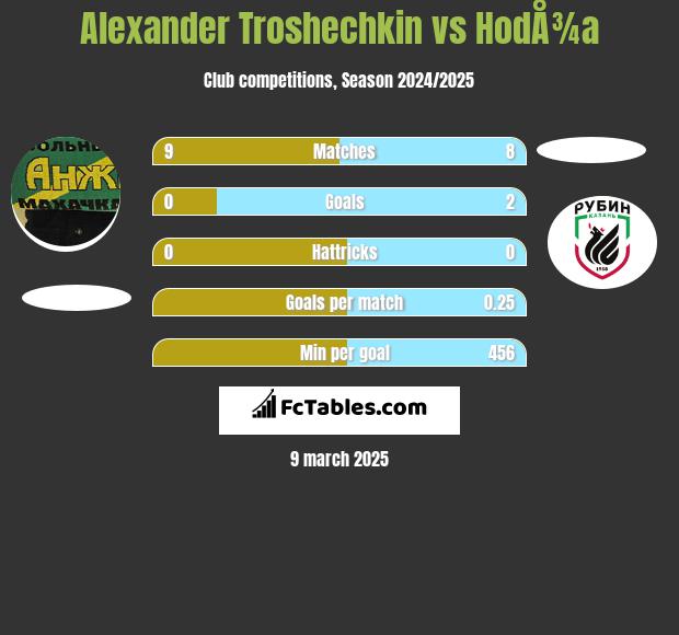 Alexander Troshechkin vs HodÅ¾a h2h player stats