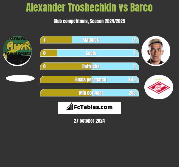 Alexander Troshechkin vs Barco h2h player stats