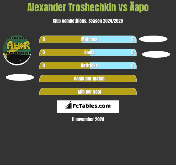 Alexander Troshechkin vs Äapo h2h player stats